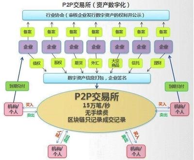 區(qū)塊鏈賦能金融科技 應(yīng)用場景與開發(fā)實踐
