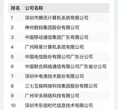 數(shù)字經(jīng)濟(jì)大省“秀肌肉” 廣東百強(qiáng)企業(yè)彰顯技術(shù)開發(fā)硬實力